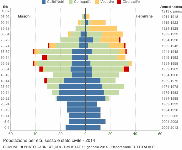 Grafico Popolazione per età, sesso e stato civile Comune di Prato Carnico (UD)