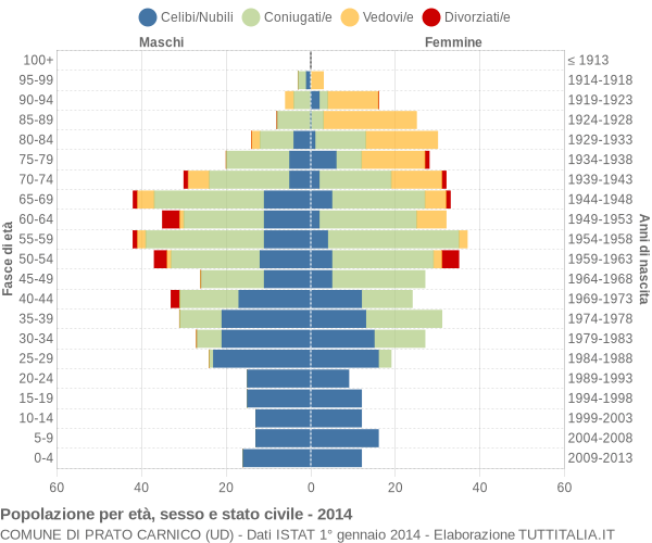 Grafico Popolazione per età, sesso e stato civile Comune di Prato Carnico (UD)