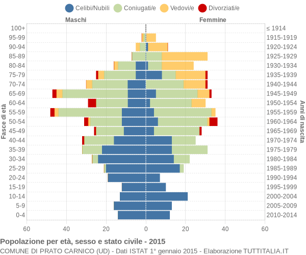 Grafico Popolazione per età, sesso e stato civile Comune di Prato Carnico (UD)