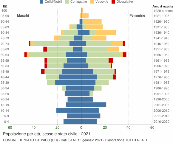 Grafico Popolazione per età, sesso e stato civile Comune di Prato Carnico (UD)