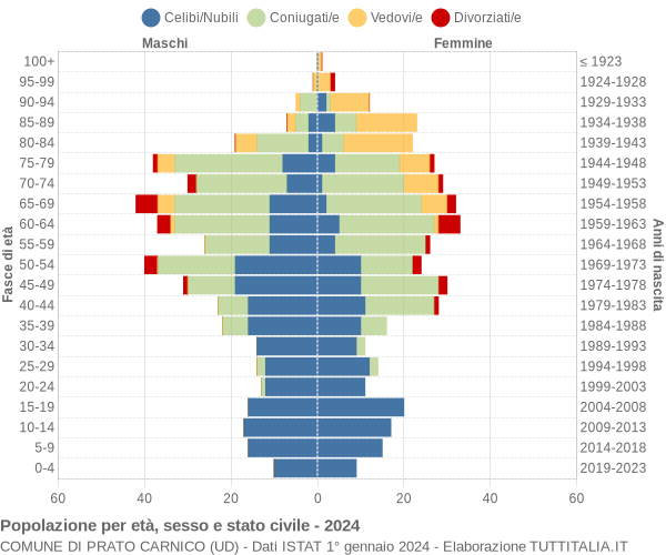 Grafico Popolazione per età, sesso e stato civile Comune di Prato Carnico (UD)