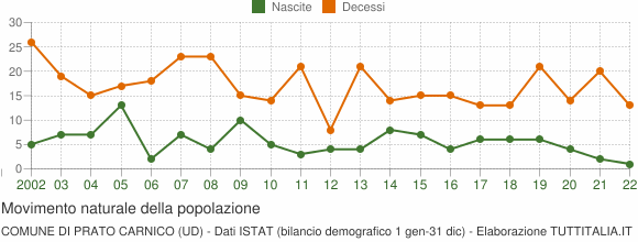 Grafico movimento naturale della popolazione Comune di Prato Carnico (UD)