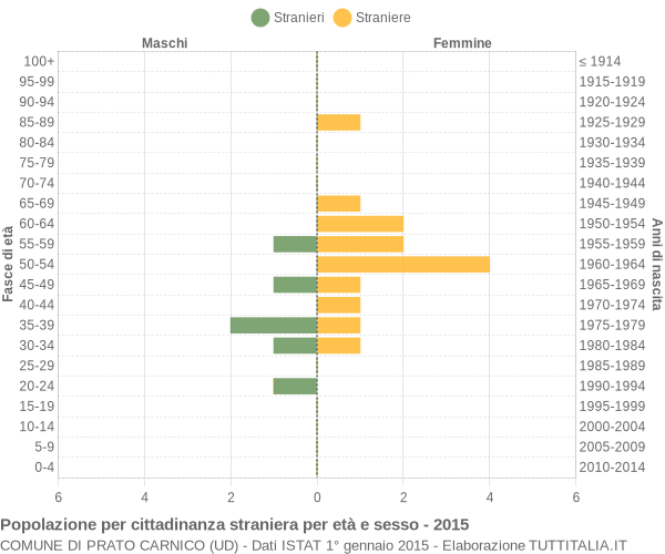 Grafico cittadini stranieri - Prato Carnico 2015