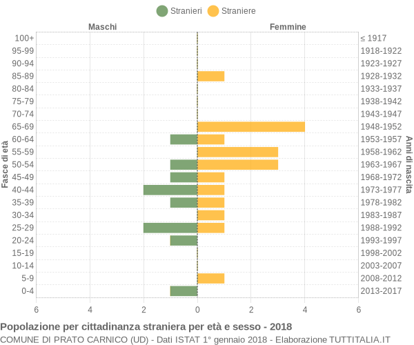 Grafico cittadini stranieri - Prato Carnico 2018