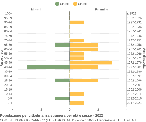 Grafico cittadini stranieri - Prato Carnico 2022