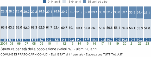Grafico struttura della popolazione Comune di Prato Carnico (UD)