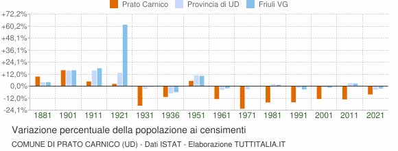 Grafico variazione percentuale della popolazione Comune di Prato Carnico (UD)