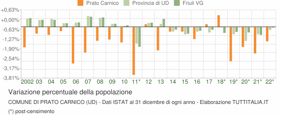 Variazione percentuale della popolazione Comune di Prato Carnico (UD)
