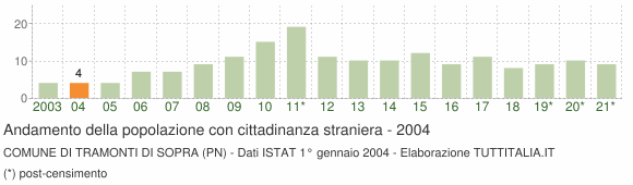 Grafico andamento popolazione stranieri Comune di Tramonti di Sopra (PN)