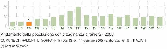 Grafico andamento popolazione stranieri Comune di Tramonti di Sopra (PN)