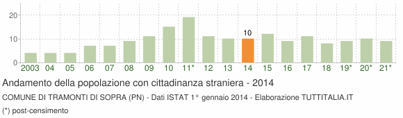 Grafico andamento popolazione stranieri Comune di Tramonti di Sopra (PN)