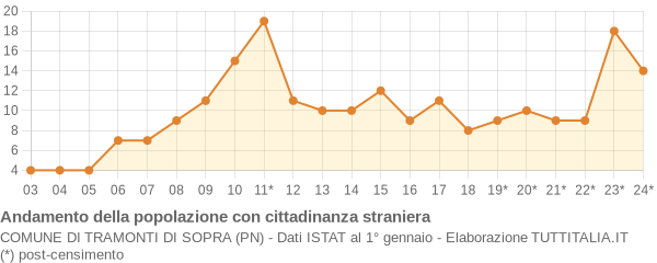 Andamento popolazione stranieri Comune di Tramonti di Sopra (PN)