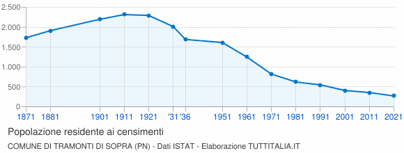 Grafico andamento storico popolazione Comune di Tramonti di Sopra (PN)
