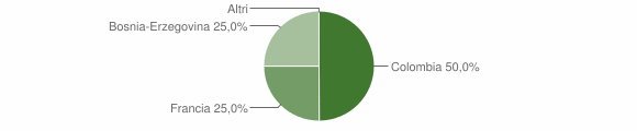 Grafico cittadinanza stranieri - Tramonti di Sopra 2004