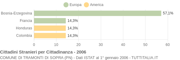 Grafico cittadinanza stranieri - Tramonti di Sopra 2006