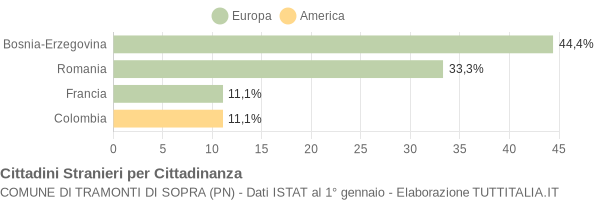 Grafico cittadinanza stranieri - Tramonti di Sopra 2008