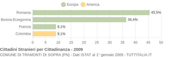 Grafico cittadinanza stranieri - Tramonti di Sopra 2009