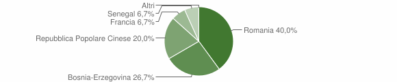Grafico cittadinanza stranieri - Tramonti di Sopra 2010