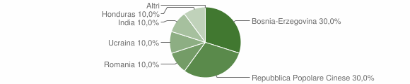 Grafico cittadinanza stranieri - Tramonti di Sopra 2014
