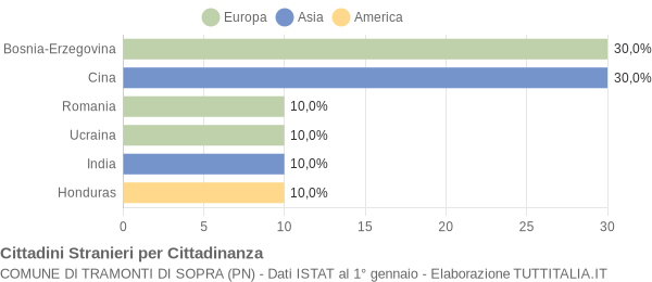 Grafico cittadinanza stranieri - Tramonti di Sopra 2014