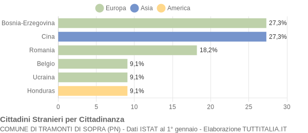 Grafico cittadinanza stranieri - Tramonti di Sopra 2017