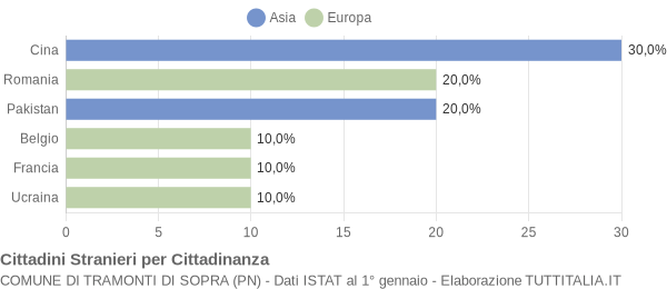 Grafico cittadinanza stranieri - Tramonti di Sopra 2020