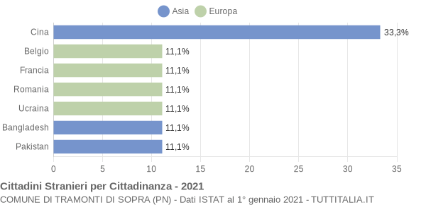 Grafico cittadinanza stranieri - Tramonti di Sopra 2021