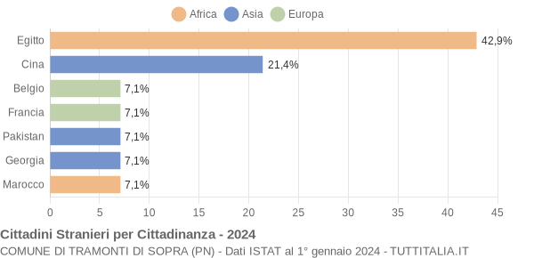 Grafico cittadinanza stranieri - Tramonti di Sopra 2024