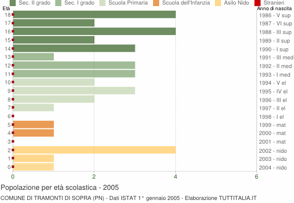 Grafico Popolazione in età scolastica - Tramonti di Sopra 2005