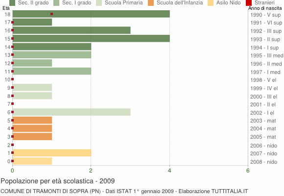 Grafico Popolazione in età scolastica - Tramonti di Sopra 2009