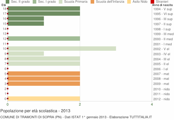 Grafico Popolazione in età scolastica - Tramonti di Sopra 2013