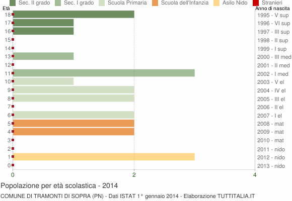 Grafico Popolazione in età scolastica - Tramonti di Sopra 2014