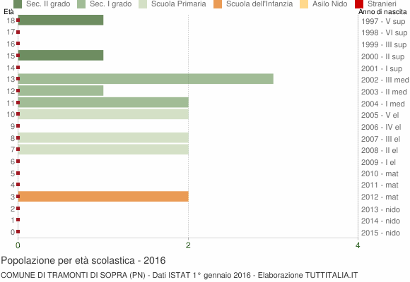 Grafico Popolazione in età scolastica - Tramonti di Sopra 2016