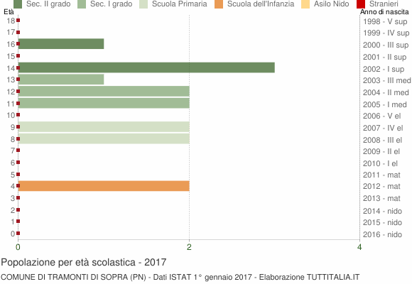 Grafico Popolazione in età scolastica - Tramonti di Sopra 2017