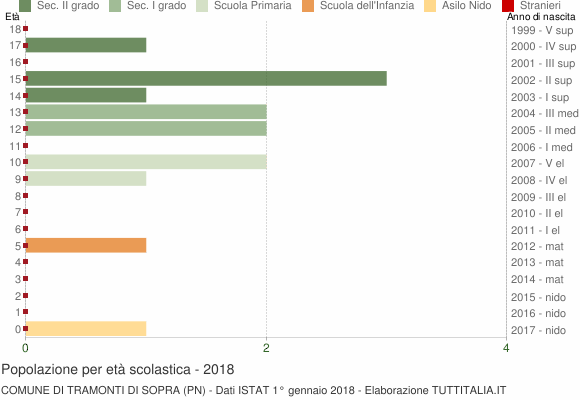 Grafico Popolazione in età scolastica - Tramonti di Sopra 2018