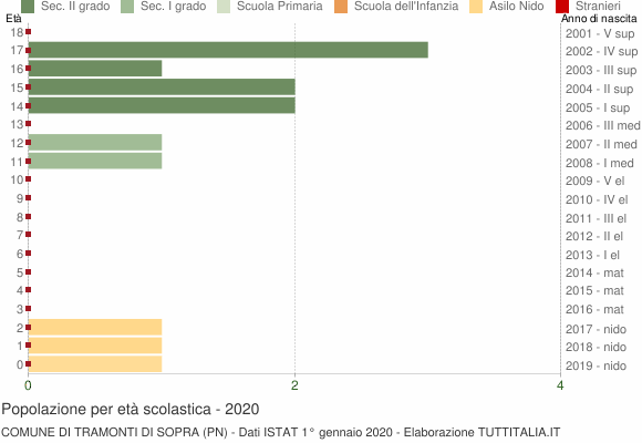 Grafico Popolazione in età scolastica - Tramonti di Sopra 2020