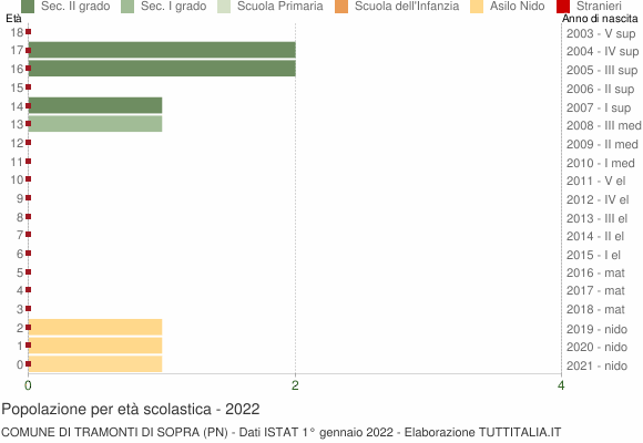Grafico Popolazione in età scolastica - Tramonti di Sopra 2022