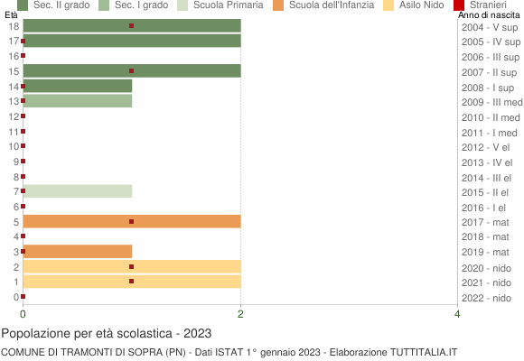 Grafico Popolazione in età scolastica - Tramonti di Sopra 2023