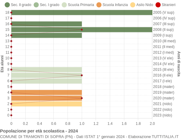 Grafico Popolazione in età scolastica - Tramonti di Sopra 2024