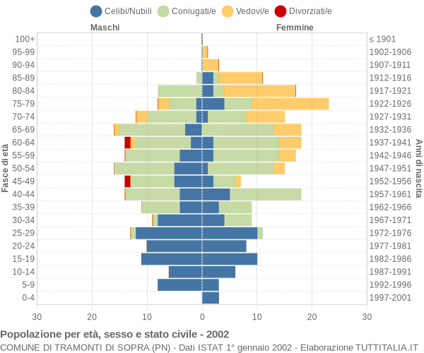 Grafico Popolazione per età, sesso e stato civile Comune di Tramonti di Sopra (PN)