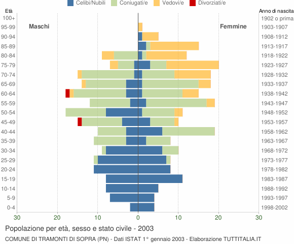 Grafico Popolazione per età, sesso e stato civile Comune di Tramonti di Sopra (PN)