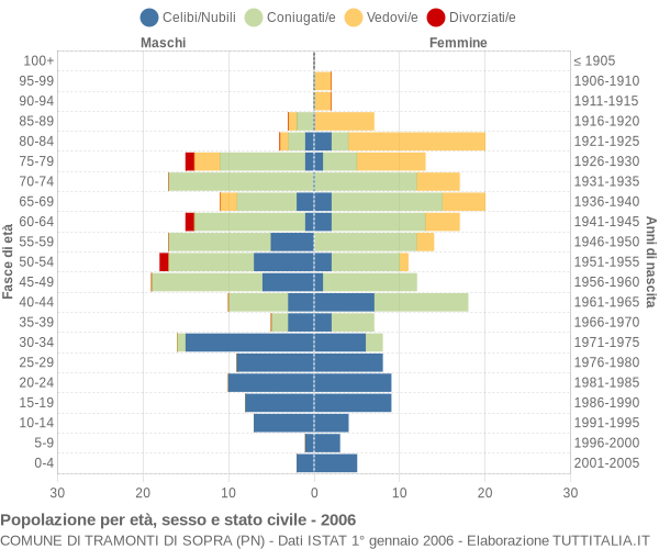 Grafico Popolazione per età, sesso e stato civile Comune di Tramonti di Sopra (PN)