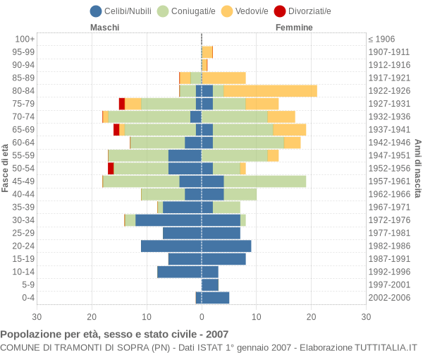 Grafico Popolazione per età, sesso e stato civile Comune di Tramonti di Sopra (PN)