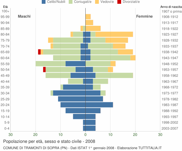 Grafico Popolazione per età, sesso e stato civile Comune di Tramonti di Sopra (PN)