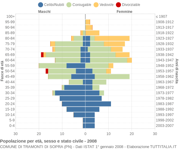 Grafico Popolazione per età, sesso e stato civile Comune di Tramonti di Sopra (PN)