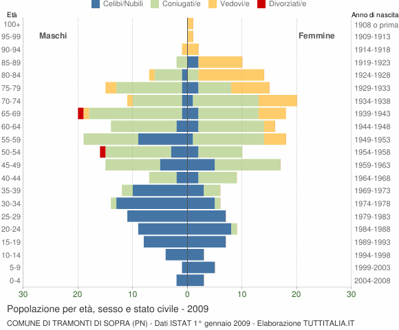 Grafico Popolazione per età, sesso e stato civile Comune di Tramonti di Sopra (PN)