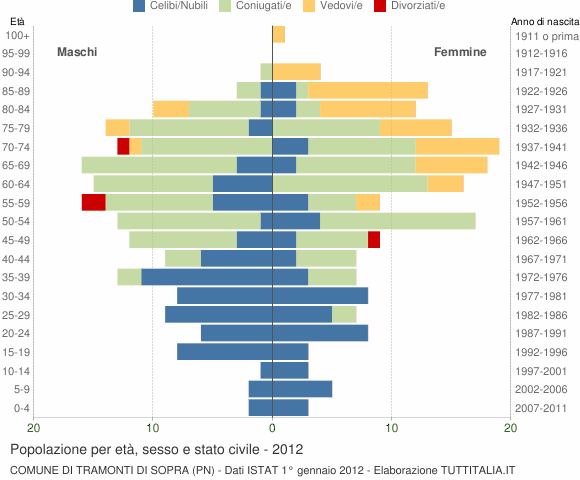 Grafico Popolazione per età, sesso e stato civile Comune di Tramonti di Sopra (PN)