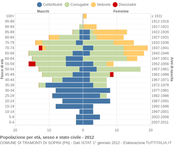 Grafico Popolazione per età, sesso e stato civile Comune di Tramonti di Sopra (PN)