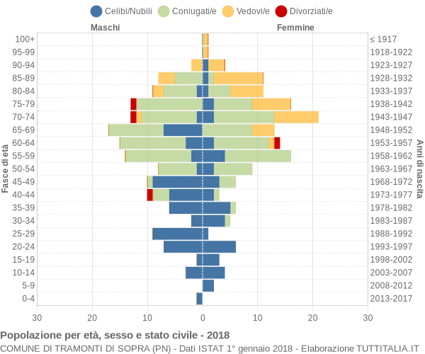 Grafico Popolazione per età, sesso e stato civile Comune di Tramonti di Sopra (PN)