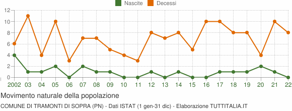 Grafico movimento naturale della popolazione Comune di Tramonti di Sopra (PN)